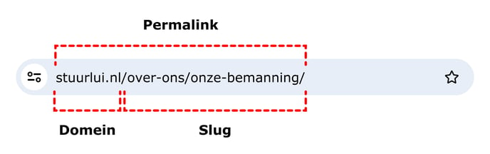 Visuele toelichting in de opbouw van een URL. Permalink bestaat uit domein en slug.